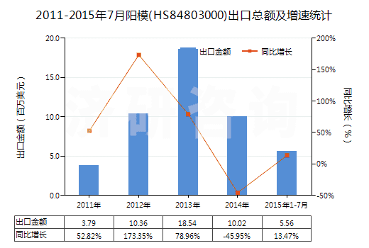 2011-2015年7月陽(yáng)模(HS84803000)出口總額及增速統(tǒng)計(jì) 2011-2015年7月陽(yáng)模(HS84803000)出口總額及增速統(tǒng)計(jì)